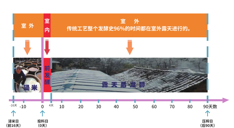 黄酒发酵 黄酒发酵